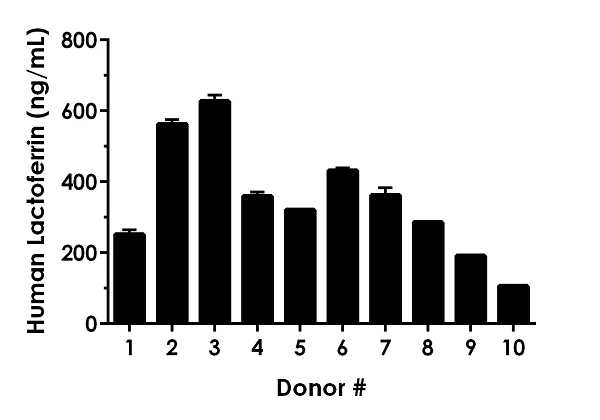 Sandwich ELISA - Human Lactoferrin ELISA Kit, Fluorescent (AB229392)