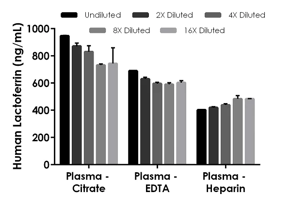 Sandwich ELISA - Human Lactoferrin ELISA Kit, Fluorescent (AB229392)