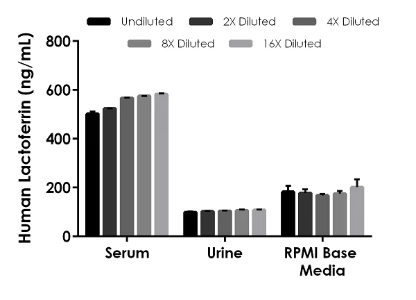 Sandwich ELISA - Human Lactoferrin ELISA Kit, Fluorescent (AB229392)