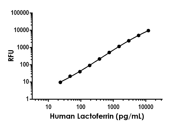 Sandwich ELISA - Human Lactoferrin ELISA Kit, Fluorescent (AB229392), expandable thumbnail