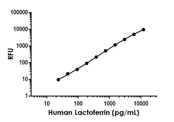 Sandwich ELISA - Human Lactoferrin ELISA Kit, Fluorescent (AB229392)