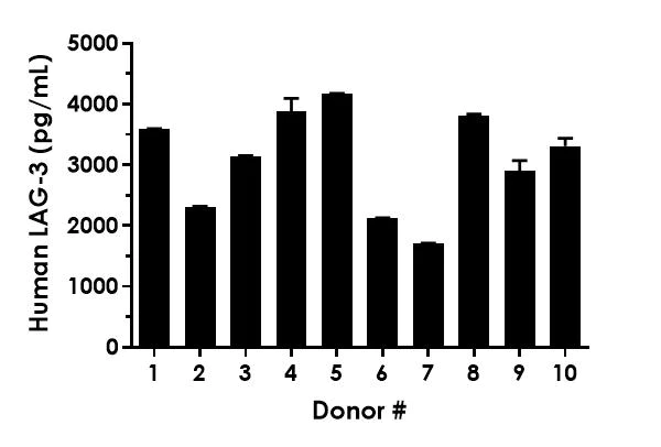 Sandwich ELISA - Human LAG-3 ELISA Kit (AB315061)