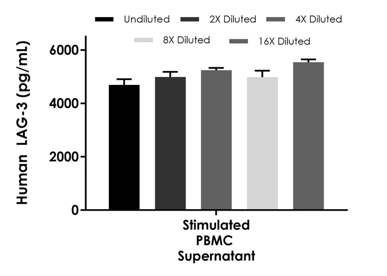 Sandwich ELISA - Human LAG-3 ELISA Kit (AB315061)
