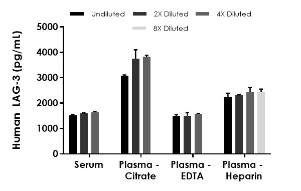 Sandwich ELISA - Human LAG-3 ELISA Kit (AB315061)