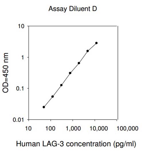 Sandwich ELISA - Human LAG3 ELISA Kit (AB193707)