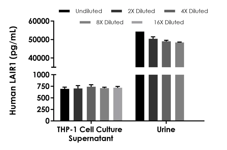 Sandwich ELISA - Human LAIR1 ELISA Kit (AB315047)