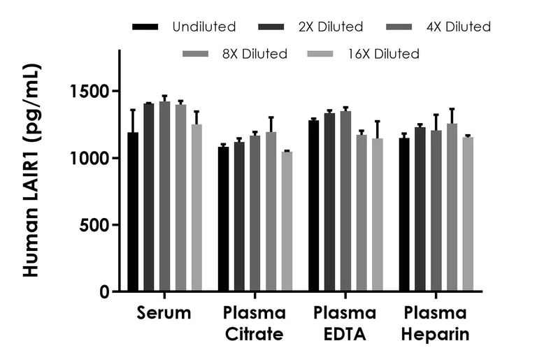 Sandwich ELISA - Human LAIR1 ELISA Kit (AB315047)