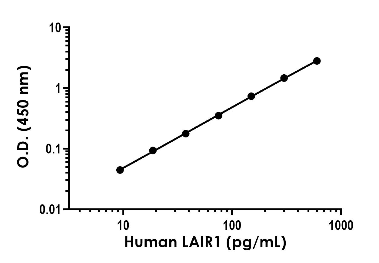 Sandwich ELISA - Human LAIR1 ELISA Kit (AB315047)