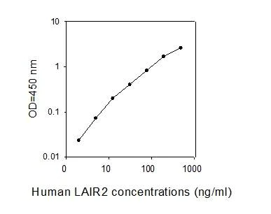 ELISA - Human LAIR2 ELISA Kit (AB277432)