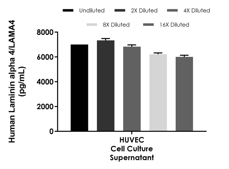Sandwich ELISA - Human Laminin alpha 4/LAMA4 ELISA Kit (AB322374)