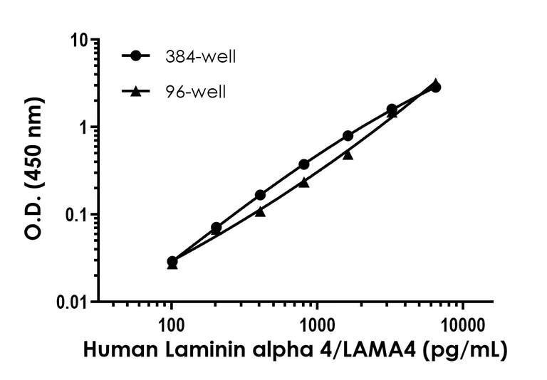 Sandwich ELISA - Human Laminin alpha 4/LAMA4 ELISA Kit (AB322374)