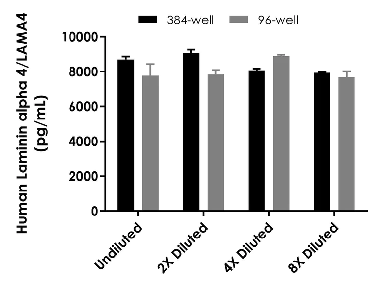 Sandwich ELISA - Human Laminin alpha 4/LAMA4 ELISA Kit (AB322374)