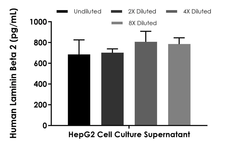 Sandwich ELISA - Human Laminin beta 2 ELISA Kit, Chemiluminescent (AB327295)