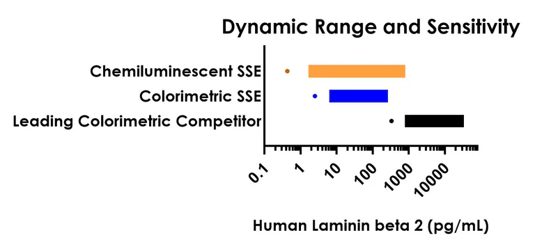 Sandwich ELISA - Human Laminin beta 2 ELISA Kit, Chemiluminescent (AB327295)