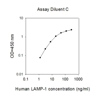 ELISA - Human LAMP1 ELISA Kit (AB277464)