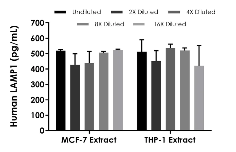 Sandwich ELISA - Human LAMP1 ELISA Kit (AB302755)