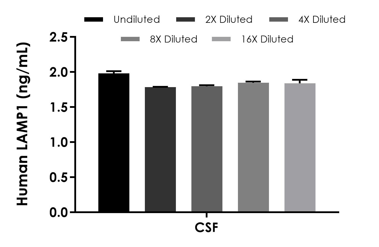 Sandwich ELISA - Human LAMP1 ELISA Kit (AB302756)