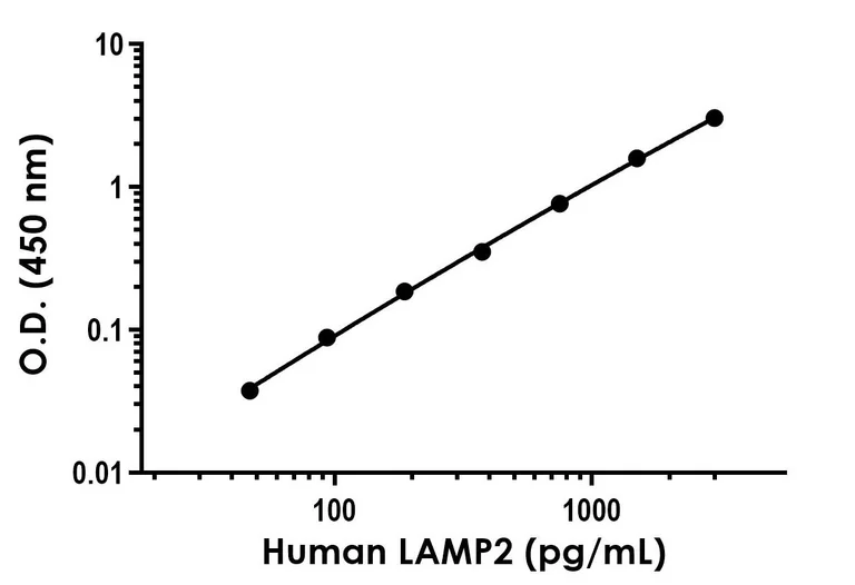 Sandwich ELISA - Human LAMP2 Antibody Pair - BSA and Azide free (AB288642)