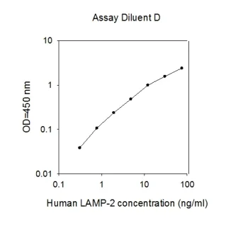 ELISA - Human LAMP2 ELISA Kit (AB277449)