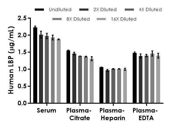 Sandwich ELISA - Human LBP ELISA Kit (LPS Binding Protein) (AB279407)