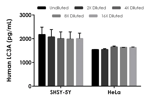 Sandwich ELISA - Human LC3A ELISA Kit (AB239432)