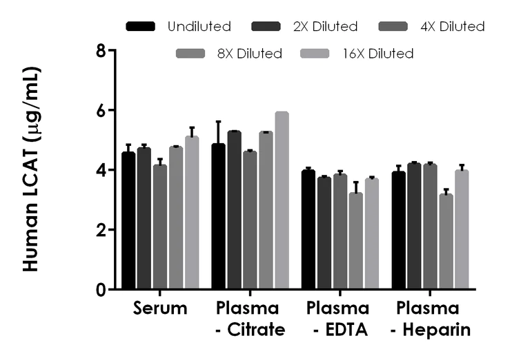 Sandwich ELISA - Human LCAT ELISA Kit (AB288181)