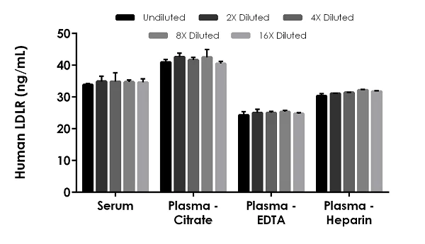 Sandwich ELISA - Human LDLR ELISA Kit (AB270212)