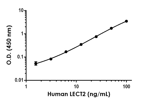 Sandwich ELISA - Human LECT2 Antibody Pair - BSA and Azide free (AB270390)