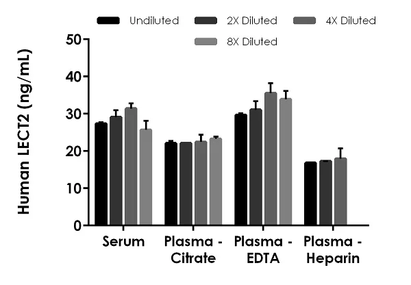 Sandwich ELISA - Human LECT2 ELISA Kit, Chemiluminescent (AB327308)