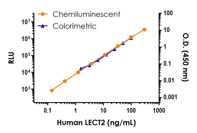 Sandwich ELISA - Human LECT2 ELISA Kit, Chemiluminescent (AB327308)