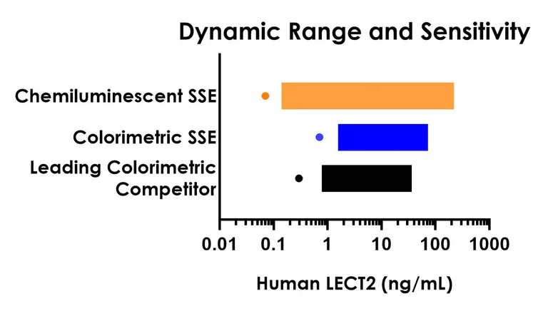 Sandwich ELISA - Human LECT2 ELISA Kit, Chemiluminescent (AB327308)