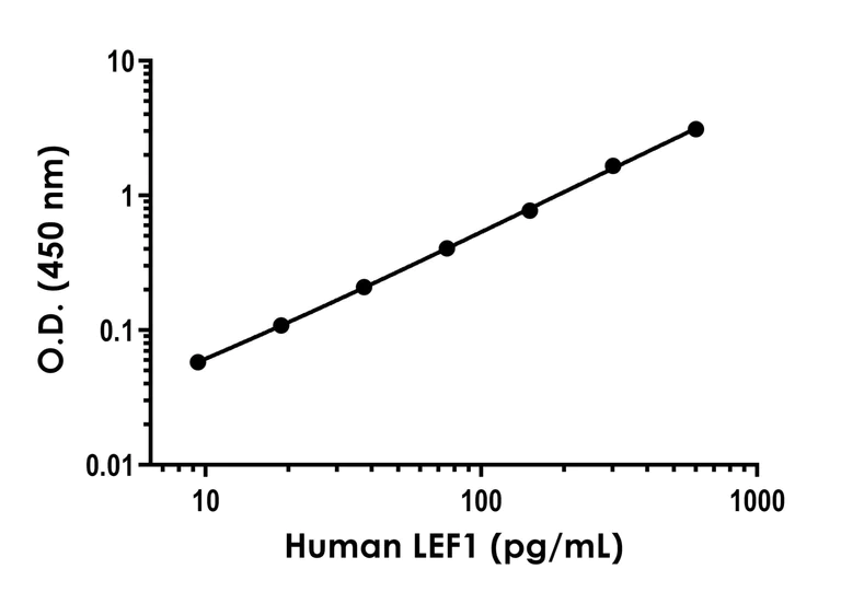 Sandwich ELISA - Human LEF1 ELISA Kit (AB289647)