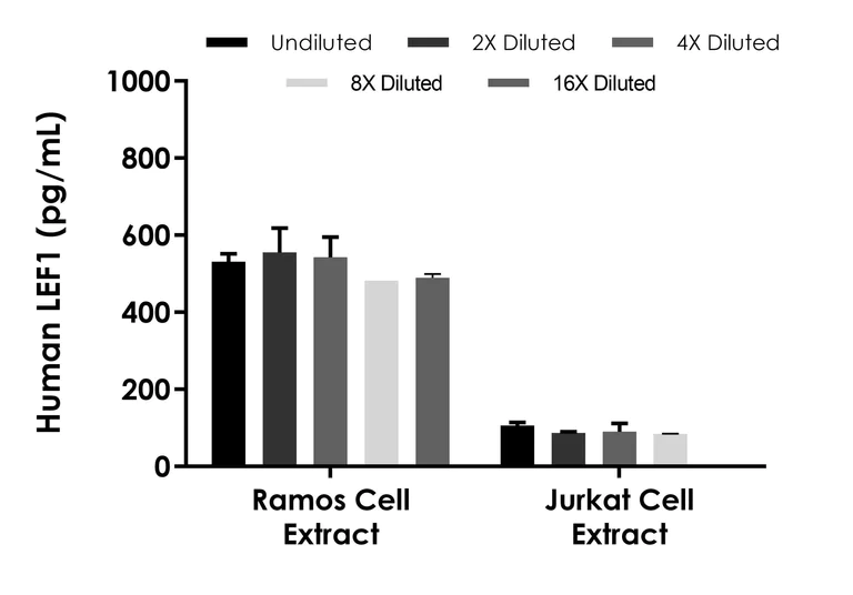 Sandwich ELISA - Human LEF1 ELISA Kit (AB289647)