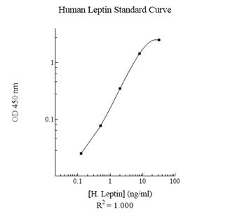 Sandwich ELISA - Human Leptin ELISA Kit (AB108879)