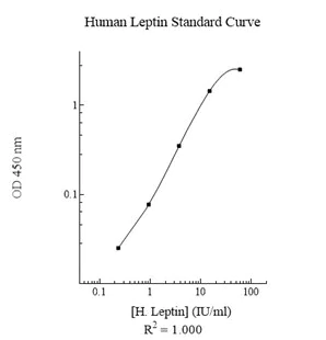 Sandwich ELISA - Human Leptin ELISA Kit (AB108879)