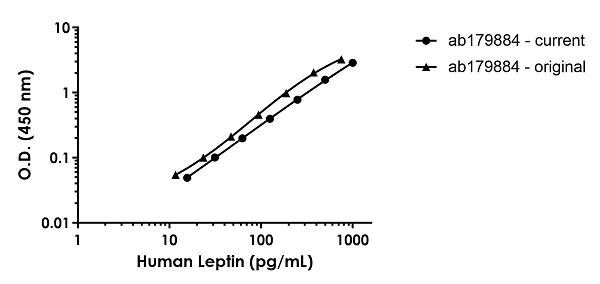 Sandwich ELISA - Human Leptin ELISA Kit (AB179884)
