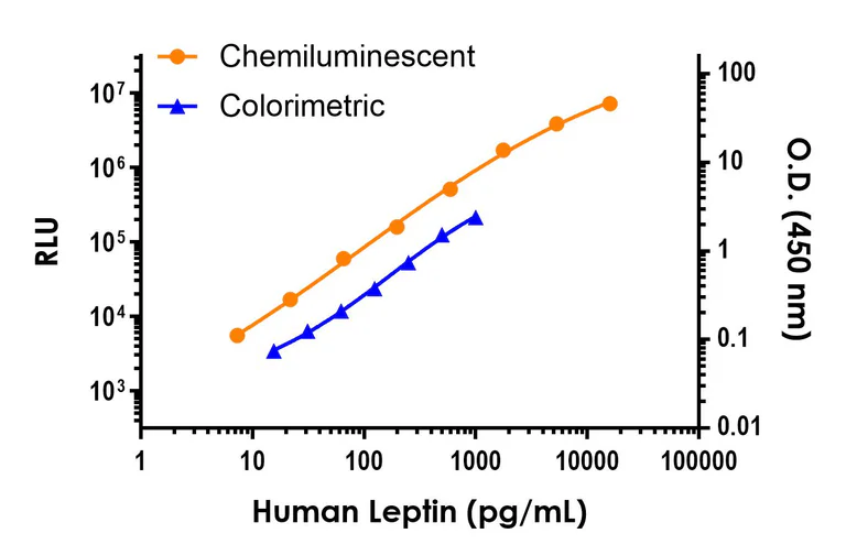 Sandwich ELISA - Human Leptin ELISA Kit, Chemiluminescent (AB325906)