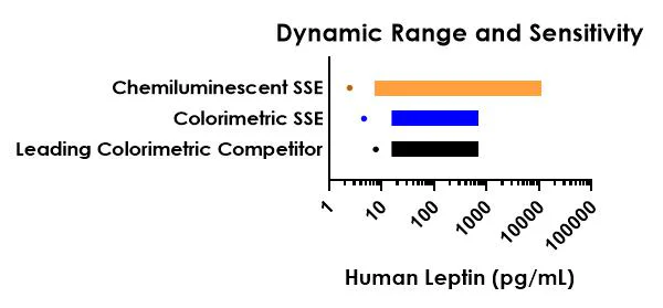 Sandwich ELISA - Human Leptin ELISA Kit, Chemiluminescent (AB325906)