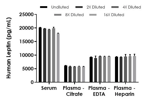 Sandwich ELISA - Human Leptin ELISA Kit, Chemiluminescent (AB325906)