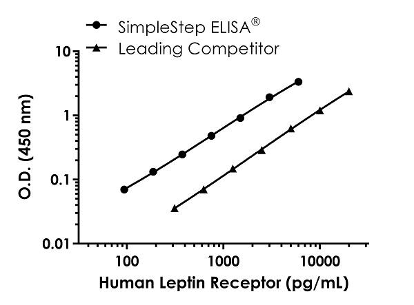Sandwich ELISA - Human Leptin Receptor ELISA Kit (AB282876)