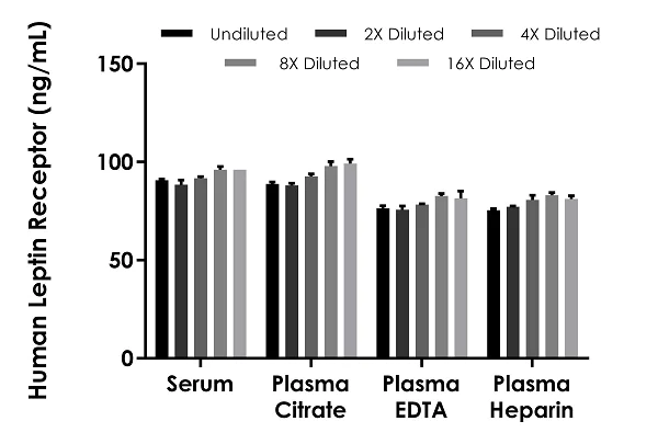 Sandwich ELISA - Human Leptin Receptor ELISA Kit (AB282876)