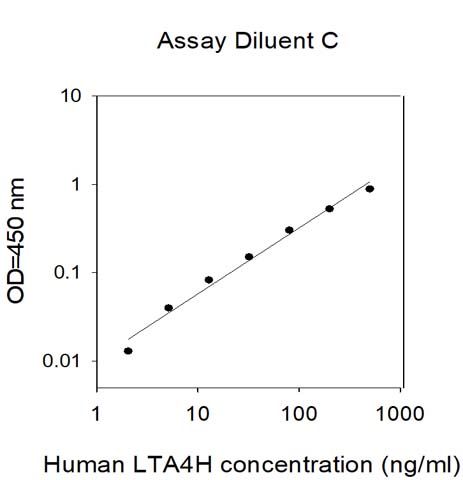 Sandwich ELISA - Human Leukotriene A4 hydrolase/LTA4H ELISA Kit (AB313987)