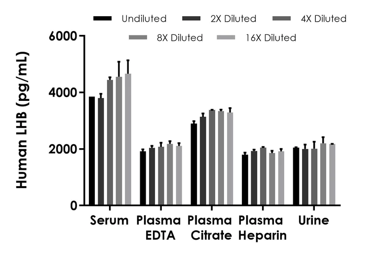 Sandwich ELISA - Human LHB ELISA Kit (AB303746)