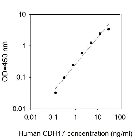 Sandwich ELISA - Human LI Cadherin ELISA kit (AB309425)