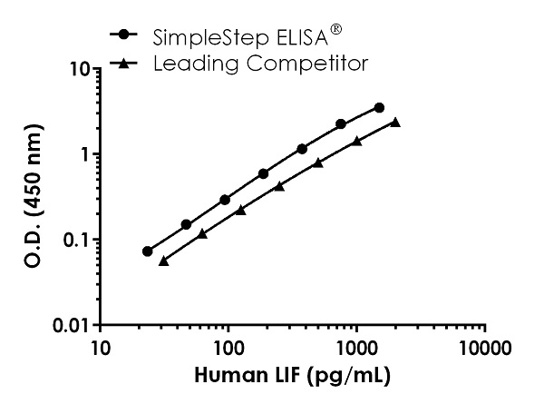 Sandwich ELISA - Human LIF ELISA Kit (AB242228), expandable thumbnail