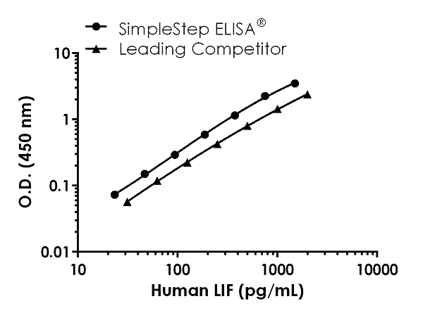 Sandwich ELISA - Human LIF ELISA Kit (AB242228)