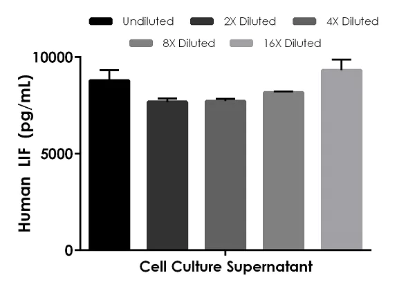 Sandwich ELISA - Human LIF ELISA Kit (AB242228)