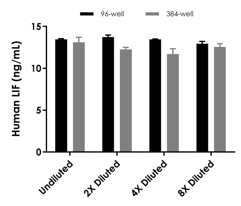 Sandwich ELISA - Human LIF ELISA Kit (AB242228)
