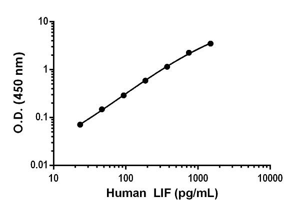 Sandwich ELISA - Human LIF ELISA Kit (AB242228), expandable thumbnail