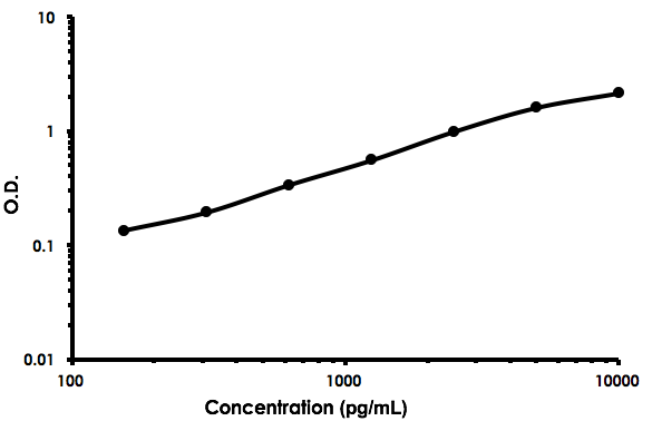 Sandwich ELISA - Human LIFR ELISA Kit (AB213806)